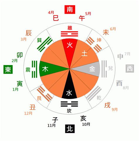 東南西北顏色|五行、方位、顏色、生肖、天干地支等對應關係